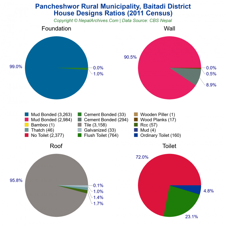 House Design Ratios Pie Charts of Pancheshwor Rural Municipality