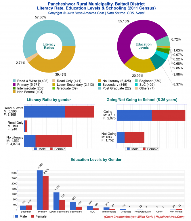 Literacy, Education Levels & Schooling Charts of Pancheshwor Rural Municipality