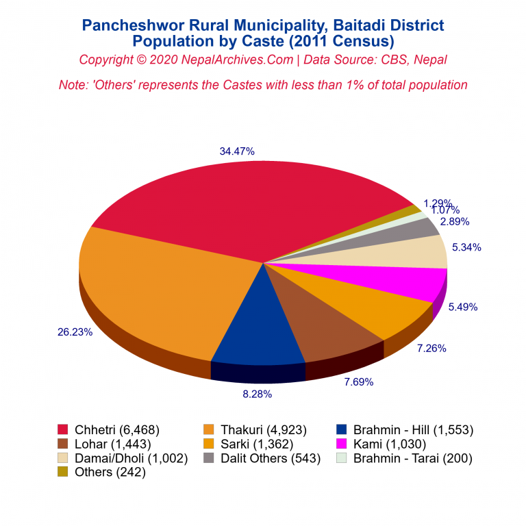 Population by Castes Chart of Pancheshwor Rural Municipality