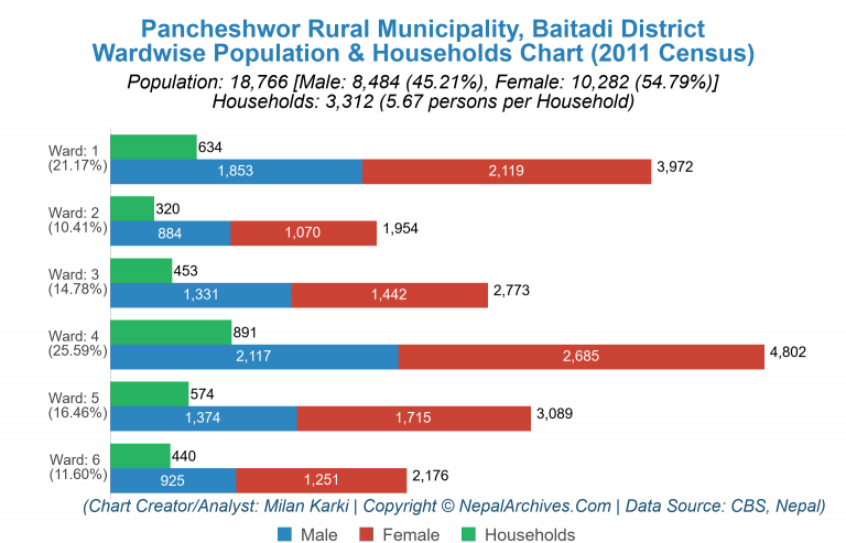 Wardwise Population Chart of Pancheshwor Rural Municipality