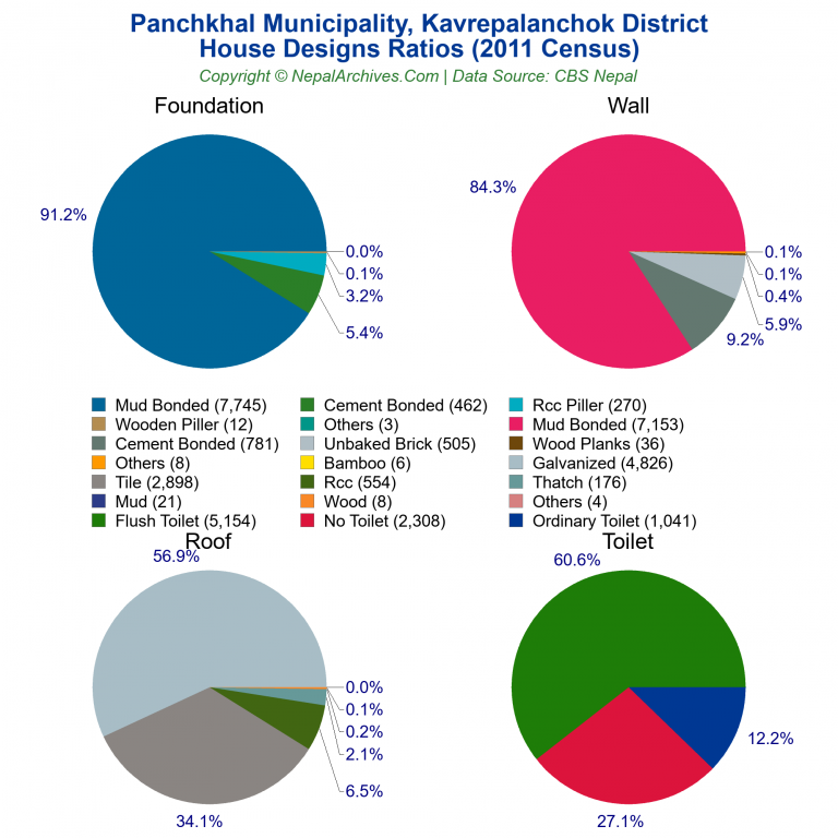House Design Ratios Pie Charts of Panchkhal Municipality
