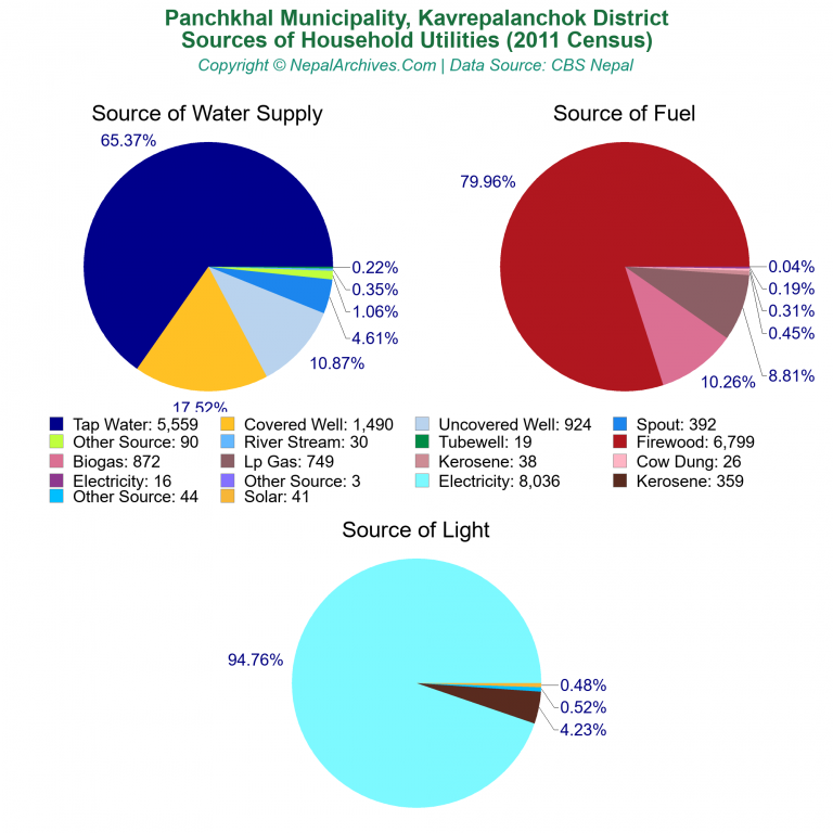 Household Utilities Pie Charts of Panchkhal Municipality