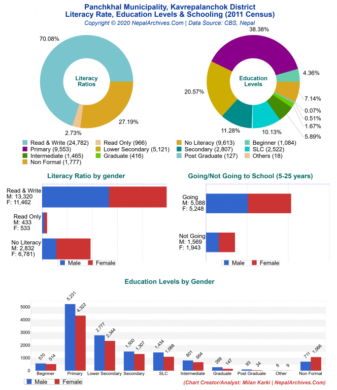 Literacy, Education Levels & Schooling Charts of Panchkhal Municipality