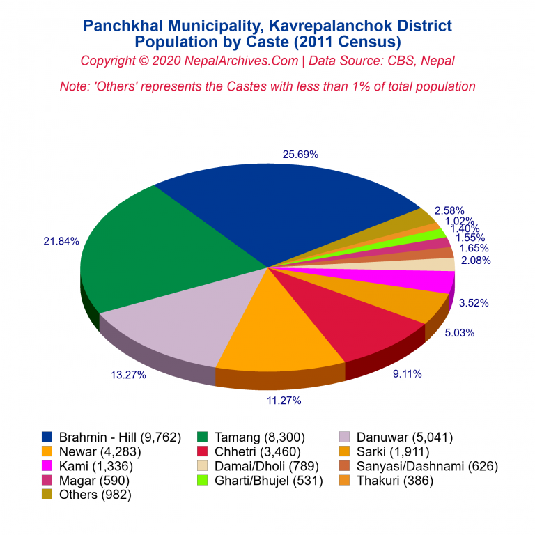 Population by Castes Chart of Panchkhal Municipality
