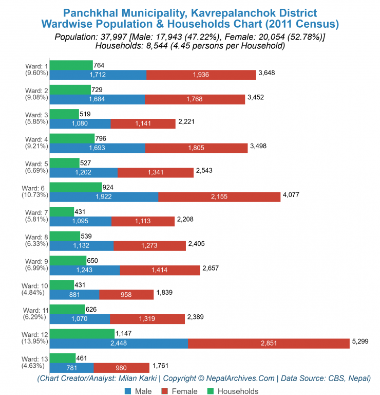 Wardwise Population Chart of Panchkhal Municipality