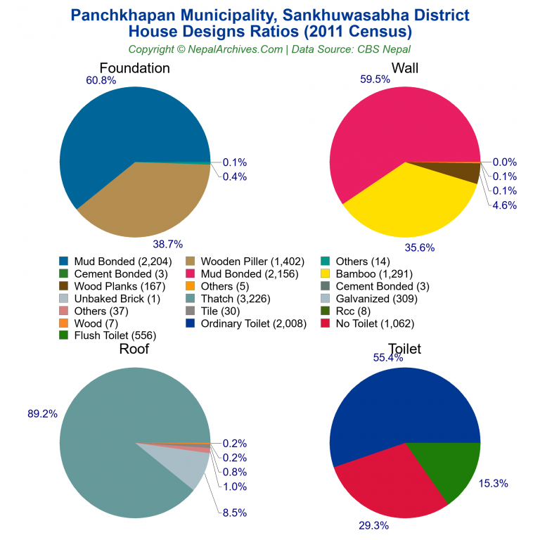 House Design Ratios Pie Charts of Panchkhapan Municipality