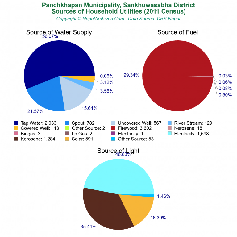 Household Utilities Pie Charts of Panchkhapan Municipality