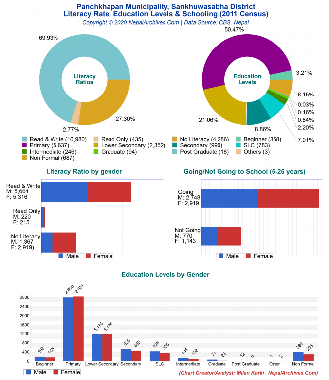 Literacy, Education Levels & Schooling Charts of Panchkhapan Municipality