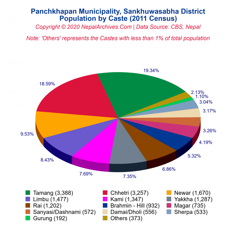Population by Castes Chart of Panchkhapan Municipality