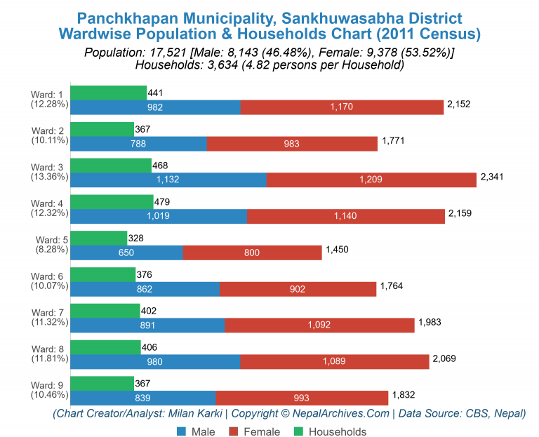 Wardwise Population Chart of Panchkhapan Municipality
