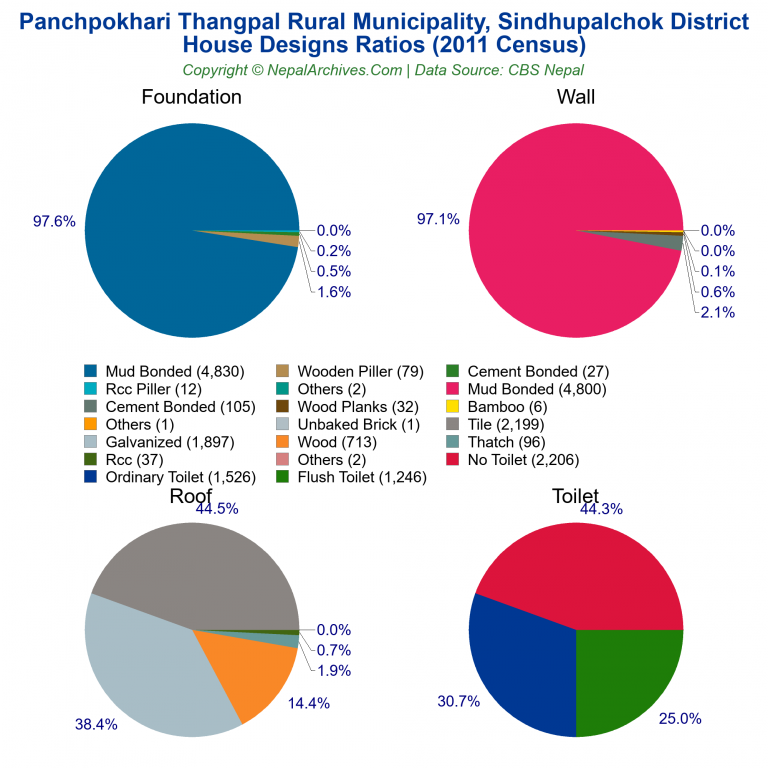 House Design Ratios Pie Charts of Panchpokhari Thangpal Rural Municipality