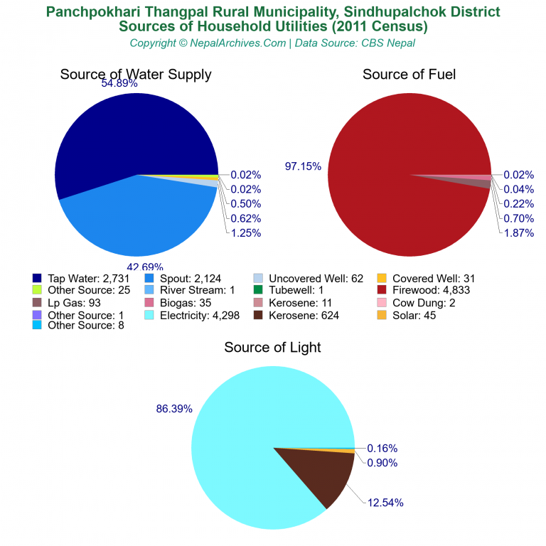 Household Utilities Pie Charts of Panchpokhari Thangpal Rural Municipality