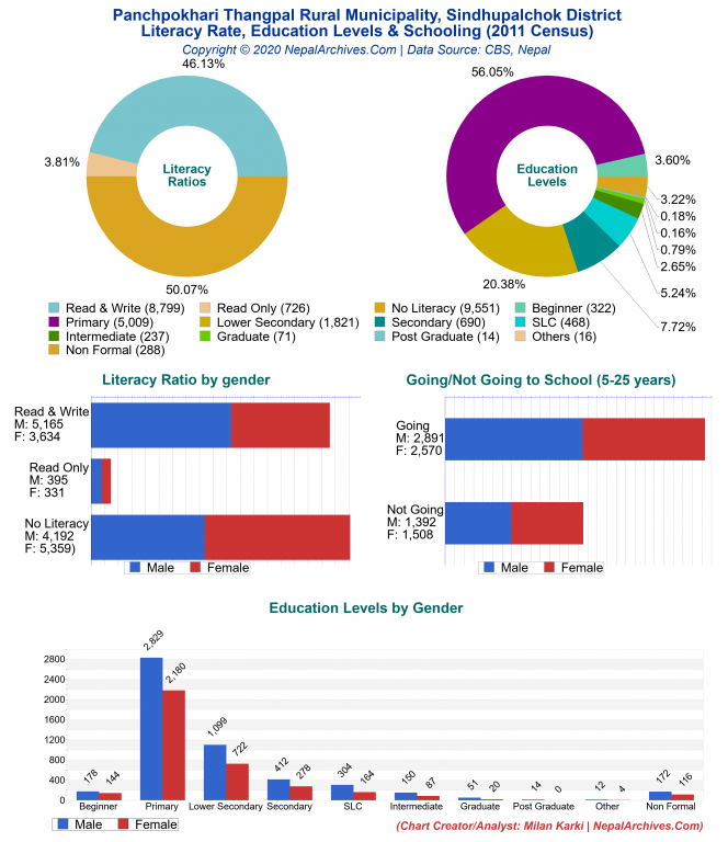 Literacy, Education Levels & Schooling Charts of Panchpokhari Thangpal Rural Municipality