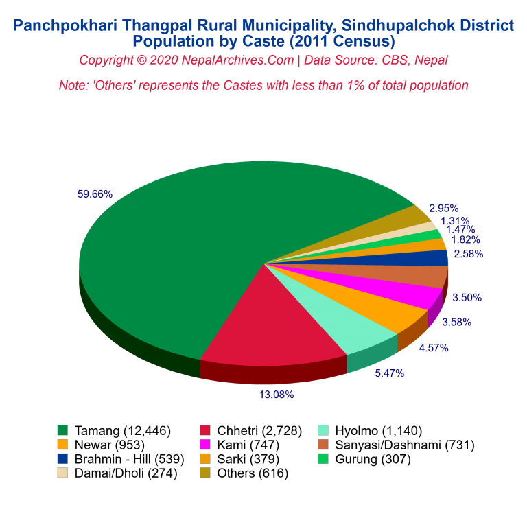 Population by Castes Chart of Panchpokhari Thangpal Rural Municipality