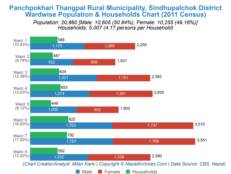 Wardwise Population Chart of Panchpokhari Thangpal Rural Municipality