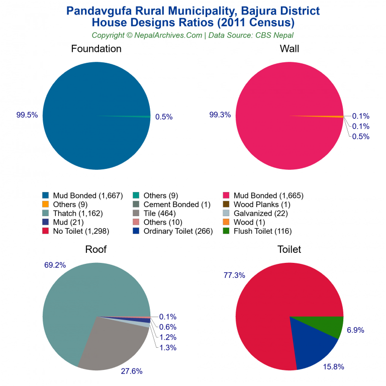 House Design Ratios Pie Charts of Pandavgufa Rural Municipality