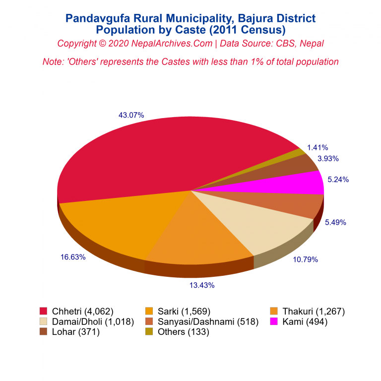 Population by Castes Chart of Pandavgufa Rural Municipality