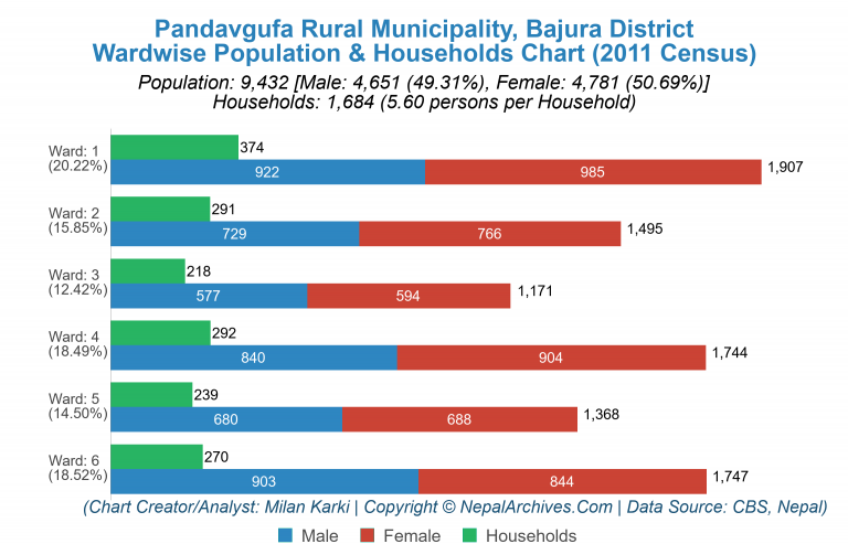 Wardwise Population Chart of Pandavgufa Rural Municipality