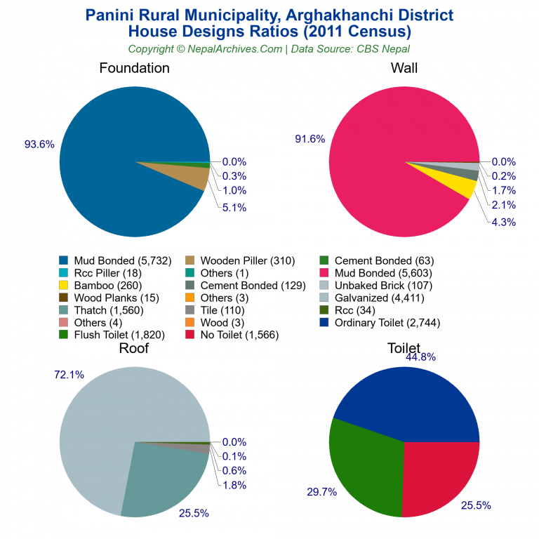 House Design Ratios Pie Charts of Panini Rural Municipality