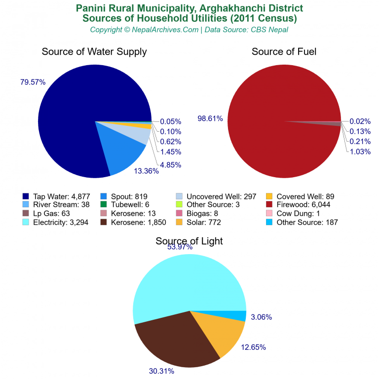 Household Utilities Pie Charts of Panini Rural Municipality