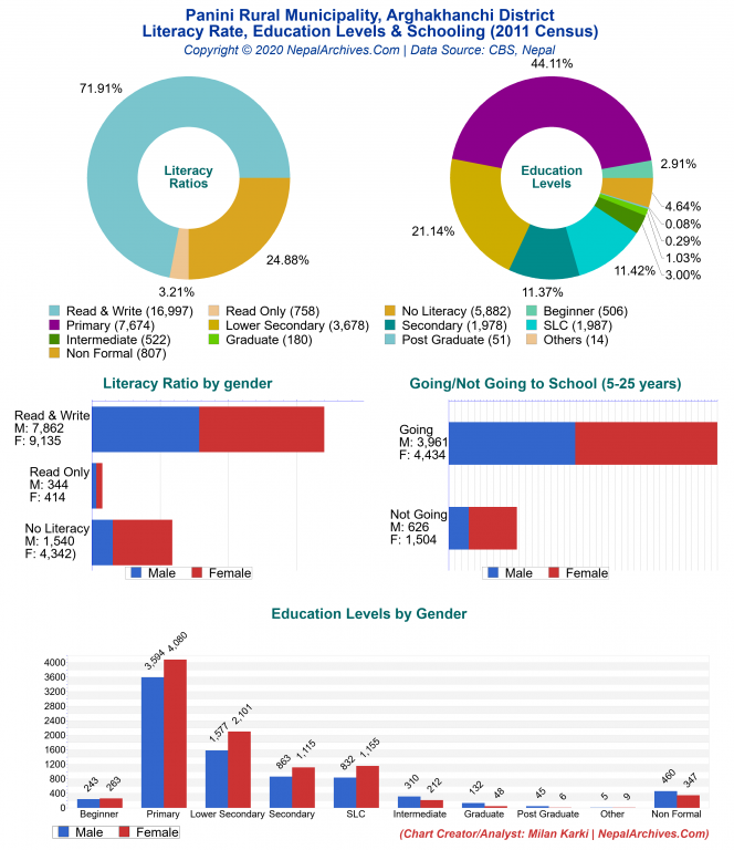 Literacy, Education Levels & Schooling Charts of Panini Rural Municipality