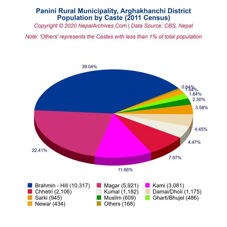 Population by Castes Chart of Panini Rural Municipality