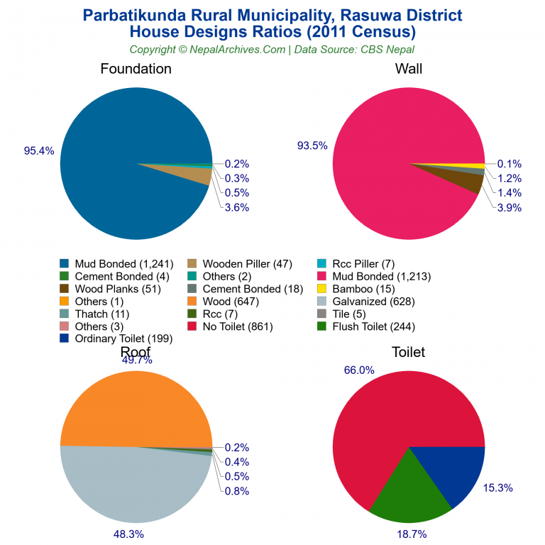 House Design Ratios Pie Charts of Parbatikunda Rural Municipality