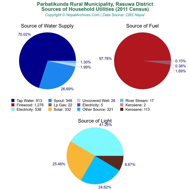 Household Utilities Pie Charts of Parbatikunda Rural Municipality