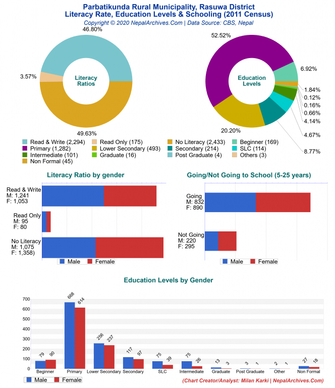 Literacy, Education Levels & Schooling Charts of Parbatikunda Rural Municipality