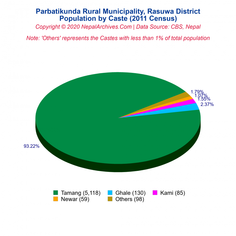 Population by Castes Chart of Parbatikunda Rural Municipality