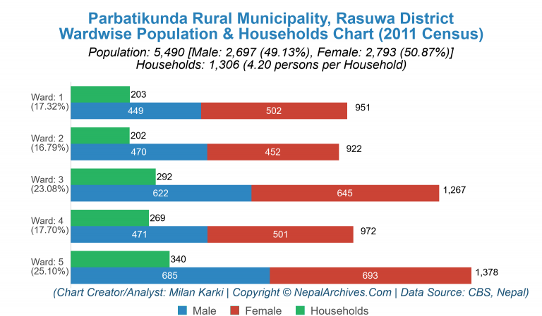Wardwise Population Chart of Parbatikunda Rural Municipality