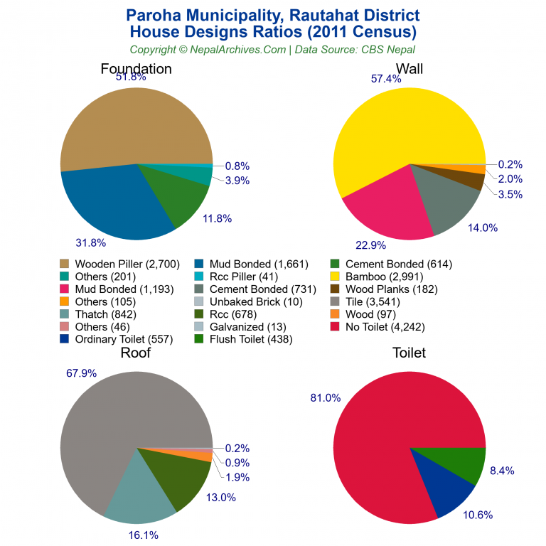 House Design Ratios Pie Charts of Paroha Municipality