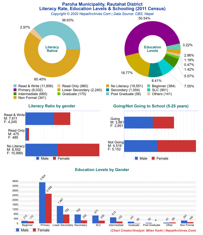 Literacy, Education Levels & Schooling Charts of Paroha Municipality