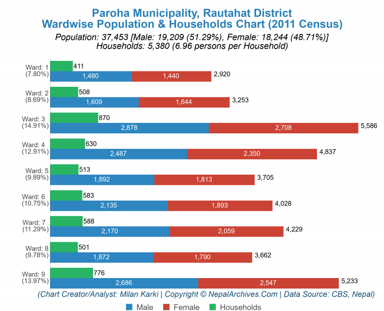 Wardwise Population Chart of Paroha Municipality