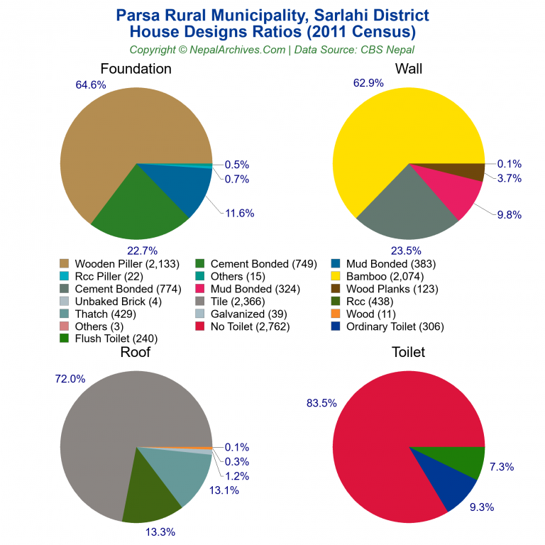 House Design Ratios Pie Charts of Parsa Rural Municipality