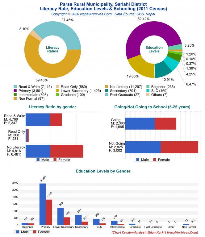 Literacy, Education Levels & Schooling Charts of Parsa Rural Municipality