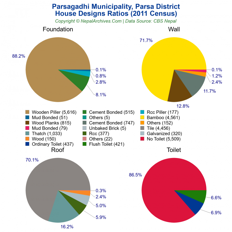 House Design Ratios Pie Charts of Parsagadhi Municipality