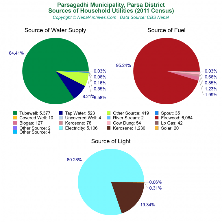 Household Utilities Pie Charts of Parsagadhi Municipality