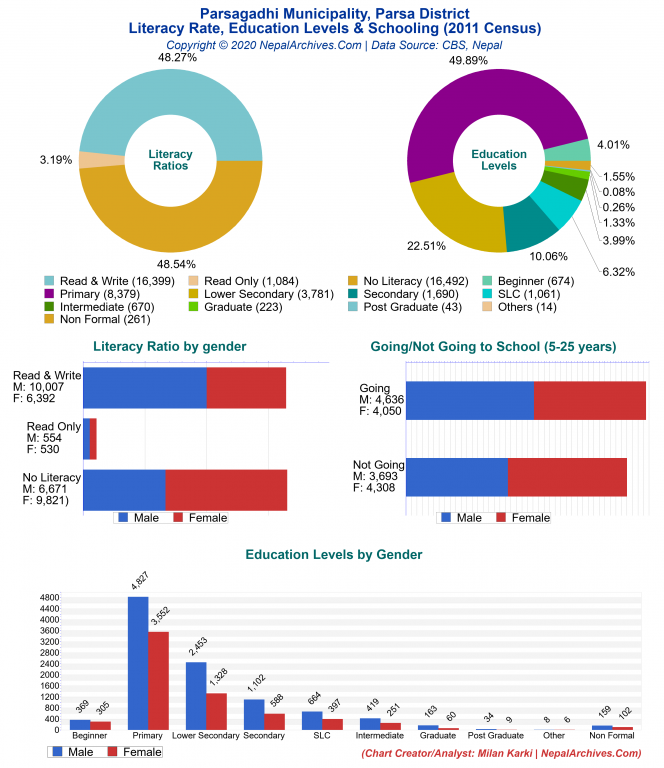 Literacy, Education Levels & Schooling Charts of Parsagadhi Municipality