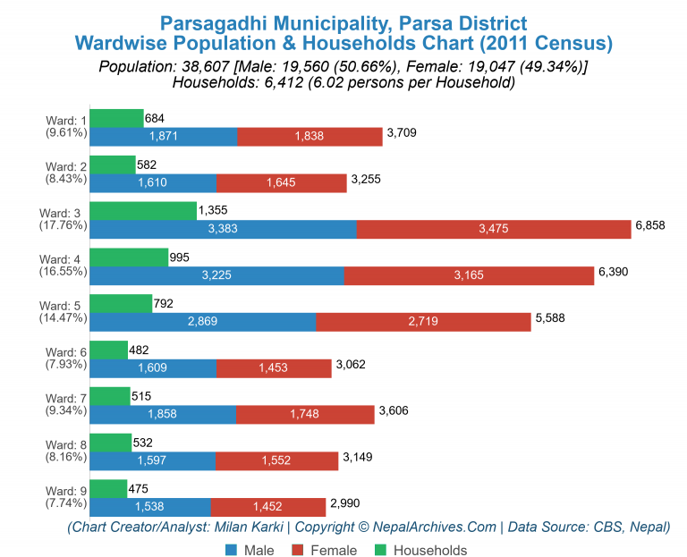 Wardwise Population Chart of Parsagadhi Municipality
