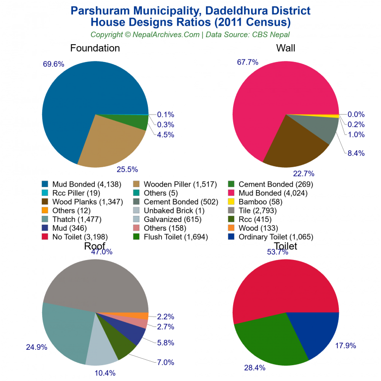 House Design Ratios Pie Charts of Parshuram Municipality