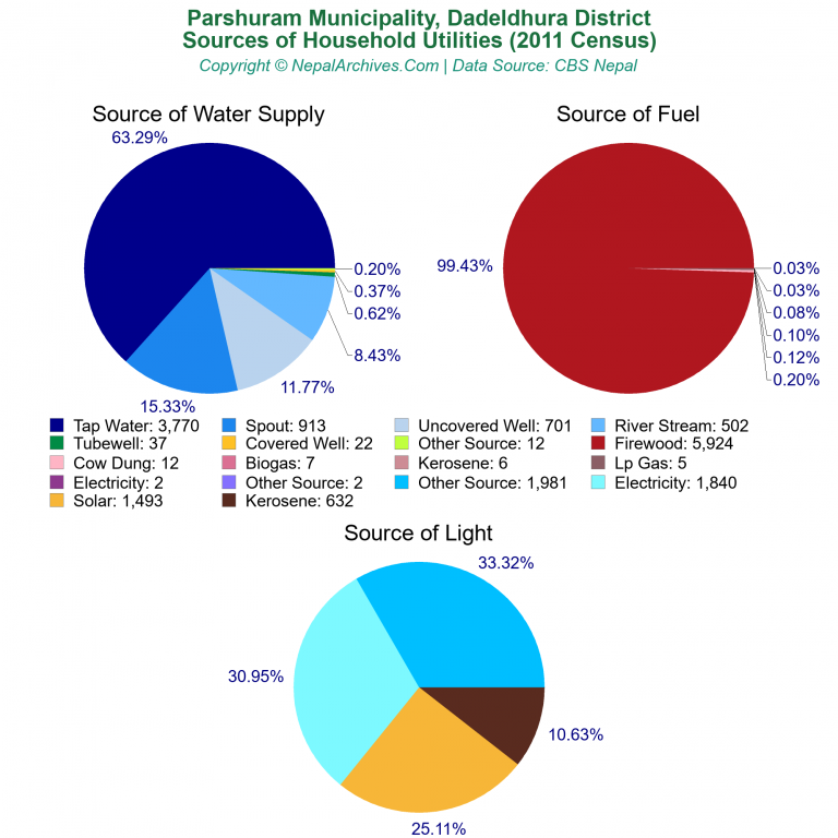 Household Utilities Pie Charts of Parshuram Municipality