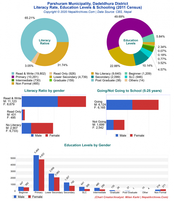 Literacy, Education Levels & Schooling Charts of Parshuram Municipality