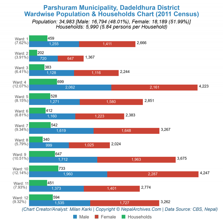 Wardwise Population Chart of Parshuram Municipality