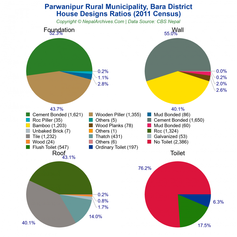 House Design Ratios Pie Charts of Parwanipur Rural Municipality