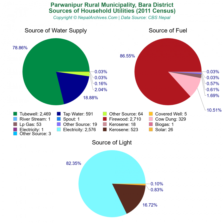 Household Utilities Pie Charts of Parwanipur Rural Municipality