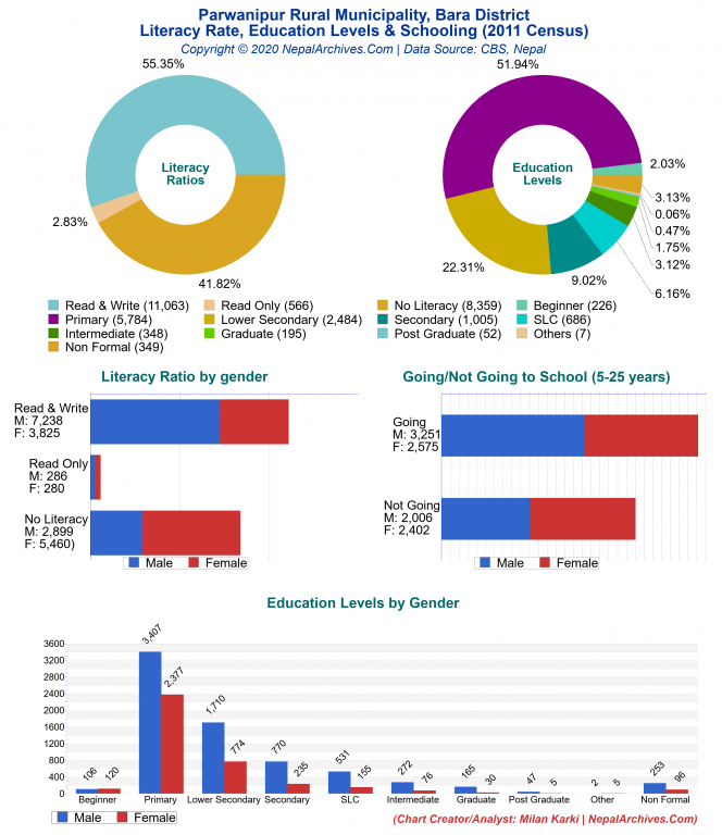 Literacy, Education Levels & Schooling Charts of Parwanipur Rural Municipality