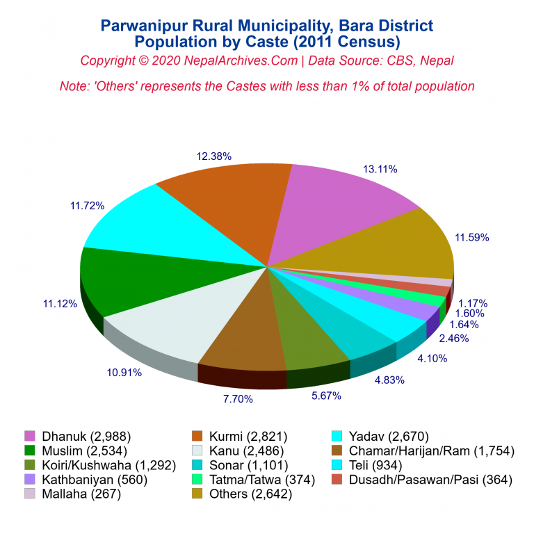 Population by Castes Chart of Parwanipur Rural Municipality