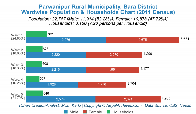 Wardwise Population Chart of Parwanipur Rural Municipality