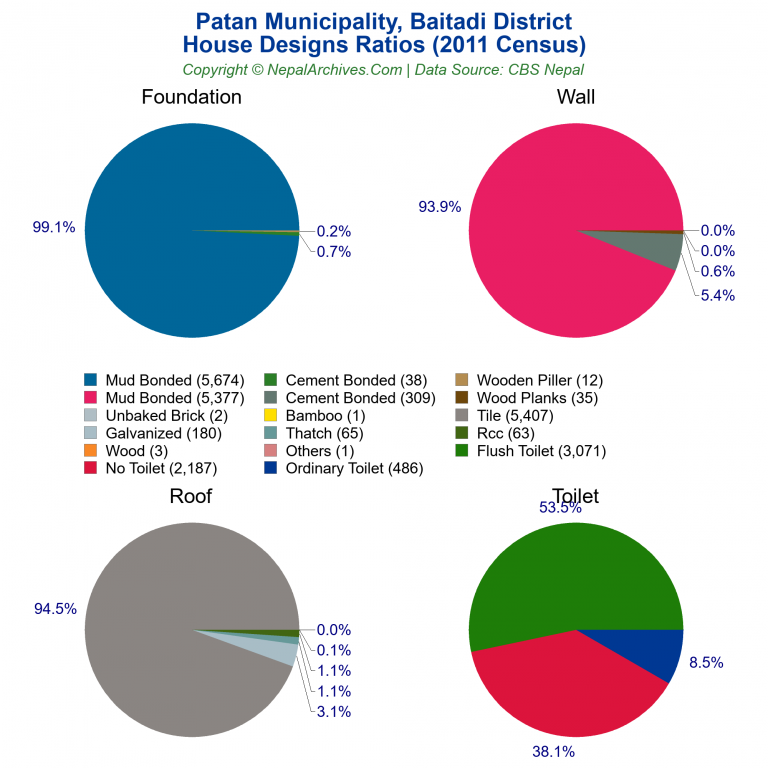 House Design Ratios Pie Charts of Patan Municipality